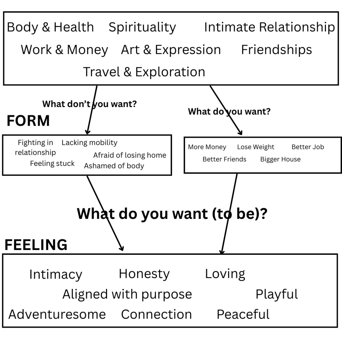A diagram moving from what you want in form to what you want to feel