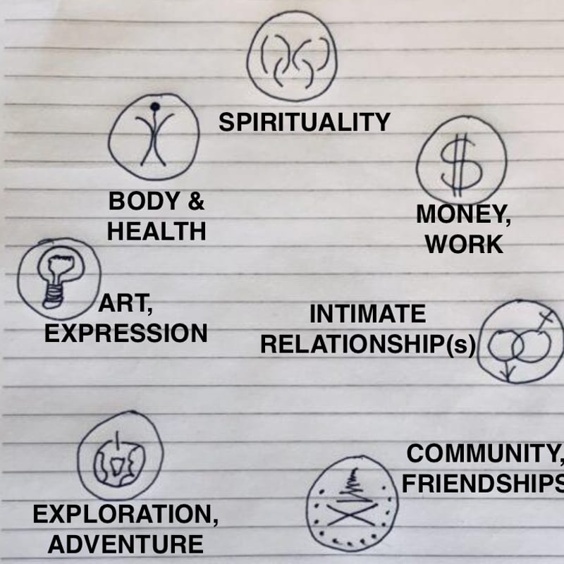 Hand-drawn symbols for seven areas of life, labeled