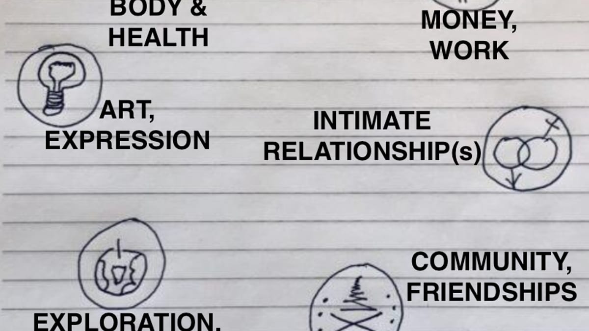 Hand-drawn symbols for seven areas of life, labeled