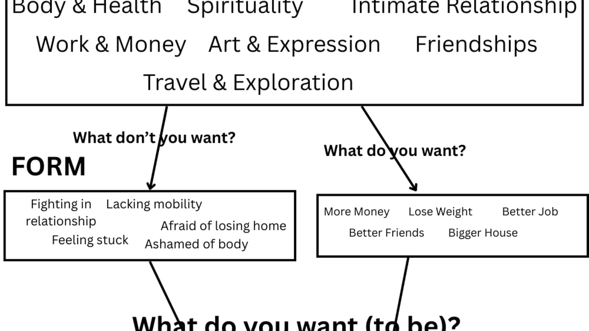 A diagram moving from what you want in form to what you want to feel