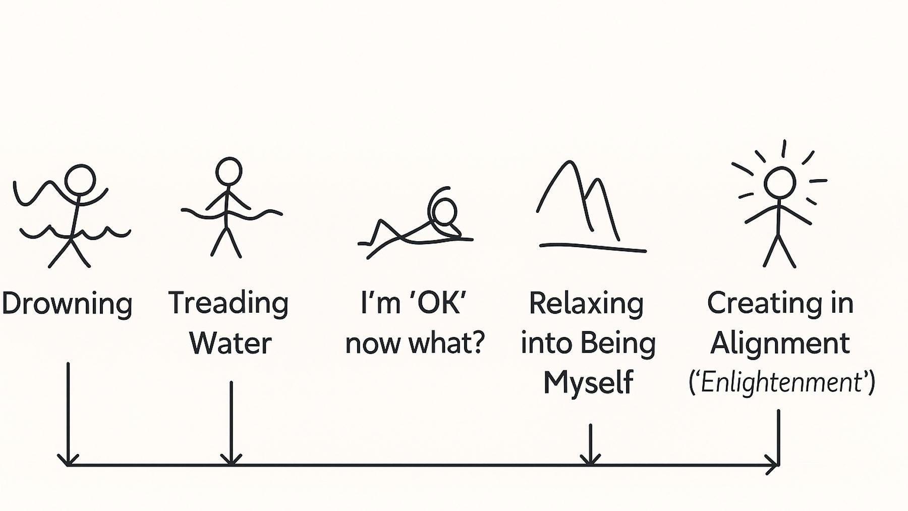 Stick figures for the five stages, from drowning to creating in alignment